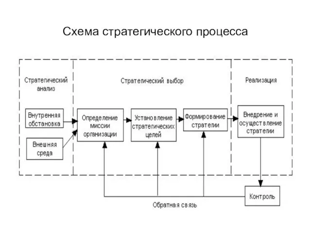 Схема стратегического процесса
