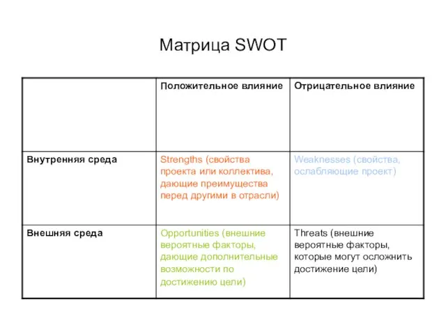 Матрица SWOT