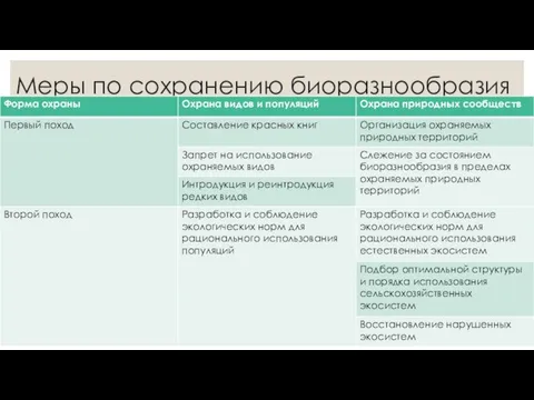 Меры по сохранению биоразнообразия