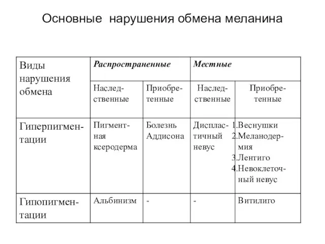 Основные нарушения обмена меланина