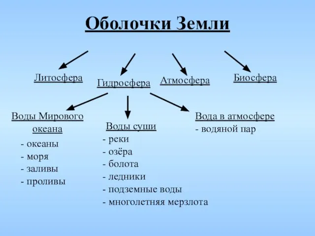 Оболочки Земли Литосфера Гидросфера Атмосфера Биосфера Воды Мирового океана океаны моря