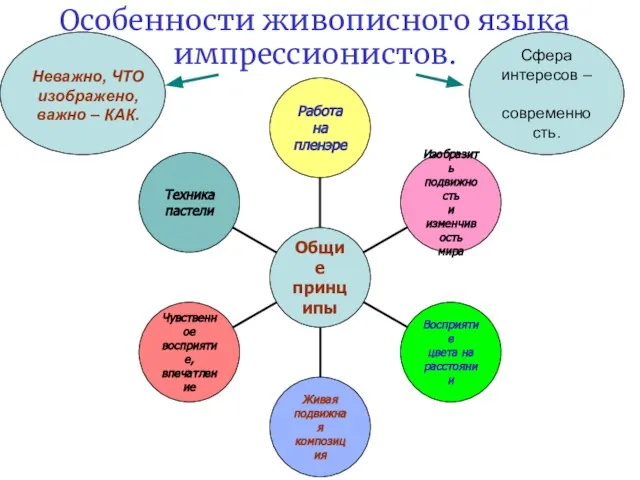 Особенности живописного языка импрессионистов. Сфера интересов – современность. Неважно, ЧТО изображено, важно – КАК.