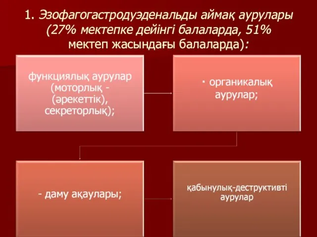 1. Эзофагогастродуэденальды аймақ аурулары (27% мектепке дейінгі балаларда, 51% мектеп жасындағы балаларда):