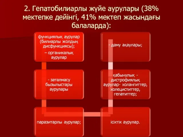 2. Гепатобилиарлы жүйе аурулары (38% мектепке дейінгі, 41% мектеп жасындағы балаларда):