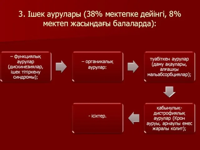 3. Ішек аурулары (38% мектепке дейінгі, 8% мектеп жасындағы балаларда):