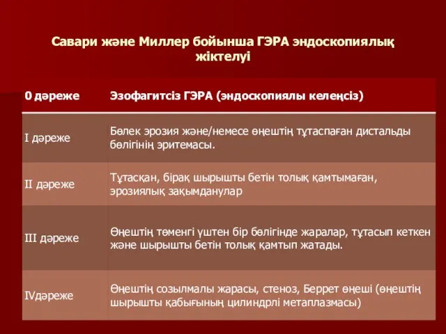 Савари және Миллер бойынша ГЭРА эндоскопиялық жіктелуі