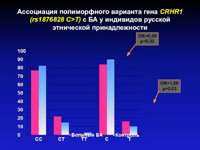 Ассоциация полиморфного варианта гена CRHR1 (rs1876828 C>T) с БА у индивидов