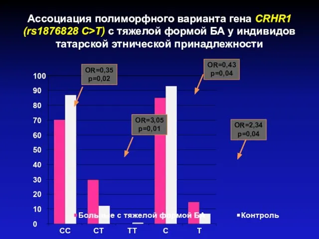 Ассоциация полиморфного варианта гена CRHR1 (rs1876828 C>T) с тяжелой формой БА