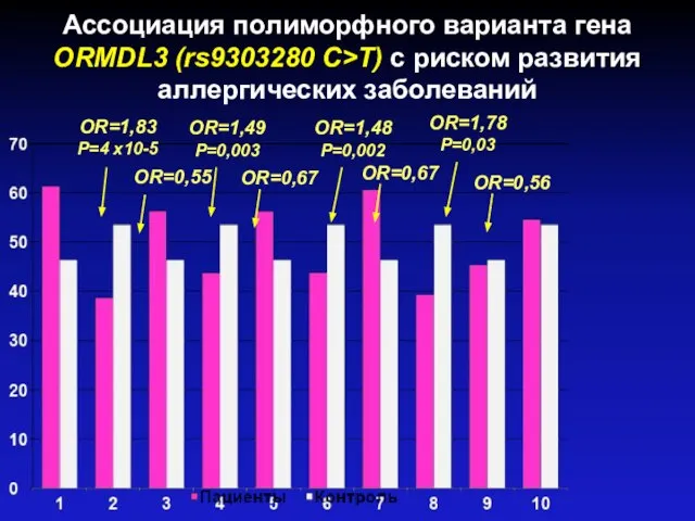 Ассоциация полиморфного варианта гена ORMDL3 (rs9303280 C>T) с риском развития аллергических