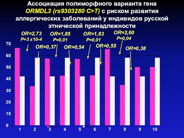 Ассоциация полиморфного варианта гена ORMDL3 (rs9303280 C>T) с риском развития аллергических