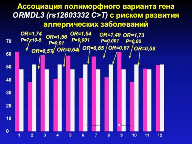 Ассоциация полиморфного варианта гена ORMDL3 (rs12603332 C>T) с риском развития аллергических