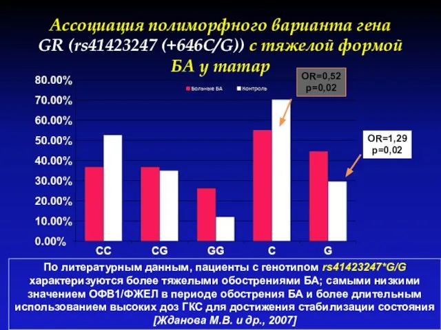 Ассоциация полиморфного варианта гена GR (rs41423247 (+646C/G)) с тяжелой формой БА