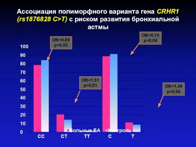 Ассоциация полиморфного варианта гена CRHR1 (rs1876828 C>T) с риском развития бронхиальной