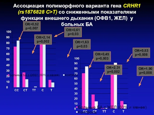 Ассоциация полиморфного варианта гена CRHR1 (rs1876828 C>T) со сниженными показателями функции