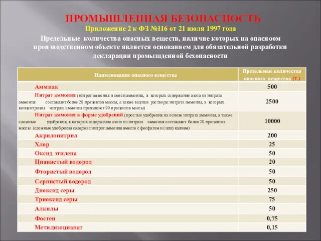 ПРОМЫШЛЕННАЯ БЕЗОПАСНОСТЬ Приложение 2 к ФЗ №116 от 21 июля 1997