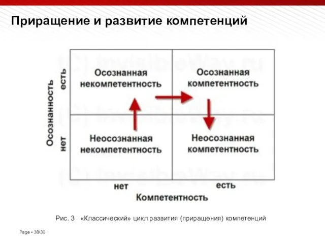 Приращение и развитие компетенций Рис. 3 «Классический» цикл развития (приращения) компетенций