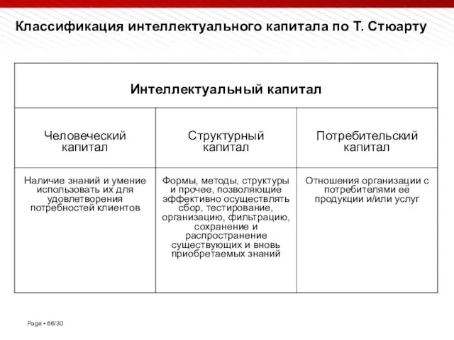 Классификация интеллектуального капитала по Т. Стюарту