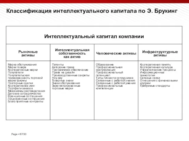 Классификация интеллектуального капитала по Э. Брукинг