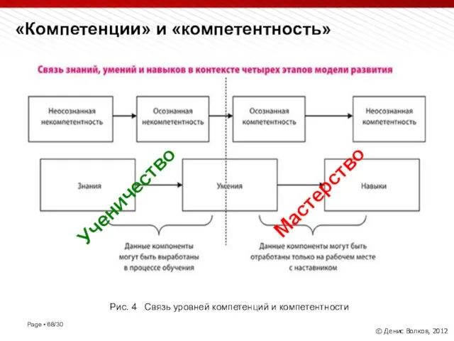 «Компетенции» и «компетентность» Рис. 4 Связь уровней компетенций и компетентности Ученичество Мастерство © Денис Волков, 2012