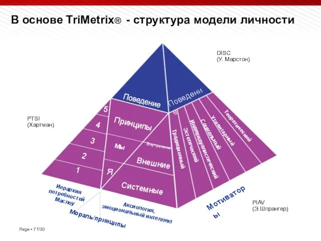 Модель личности DISC (У. Марстон) PIAV (Э.Шпрангер) В основе TriMetrix® - структура модели личности PTSI (Хартман)