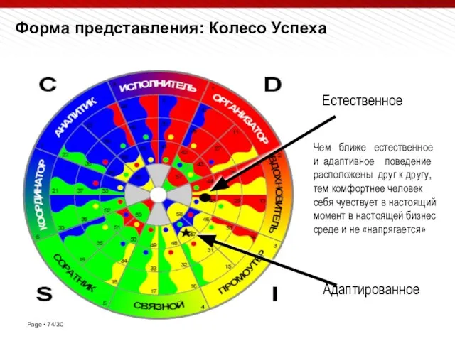 Естественное Адаптированное Чем ближе естественное и адаптивное поведение расположены друг к