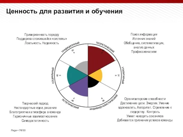 Поиск информации Источник знаний Обобщение, систематизация, анализ данных Профессионализм Рациональность. Практичность