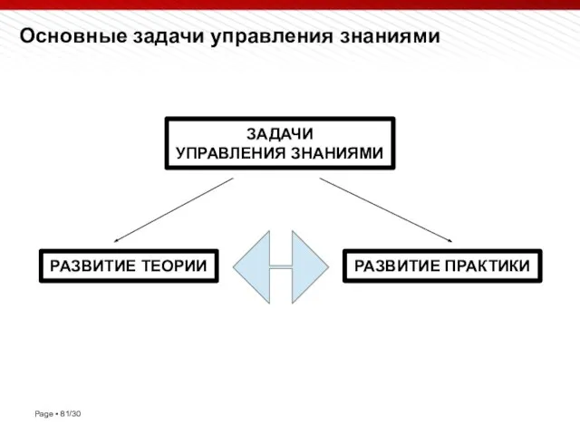 Основные задачи управления знаниями ЗАДАЧИ УПРАВЛЕНИЯ ЗНАНИЯМИ РАЗВИТИЕ ТЕОРИИ РАЗВИТИЕ ПРАКТИКИ