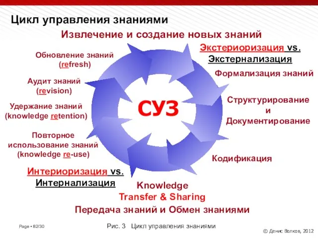 Цикл управления знаниями Повторное использование знаний (knowledge re-use) Извлечение и создание