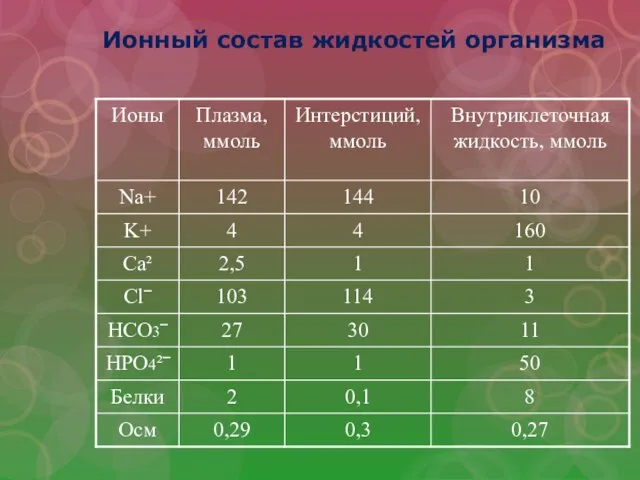 Ионный состав жидкостей организма