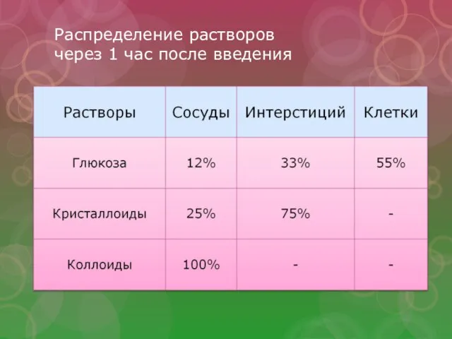 Распределение растворов через 1 час после введения