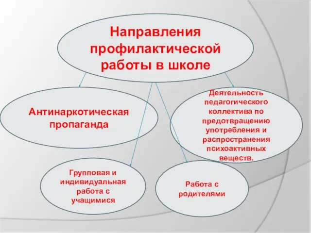 Антинаркотическая пропаганда Групповая и индивидуальная работа с учащимися Работа с родителями