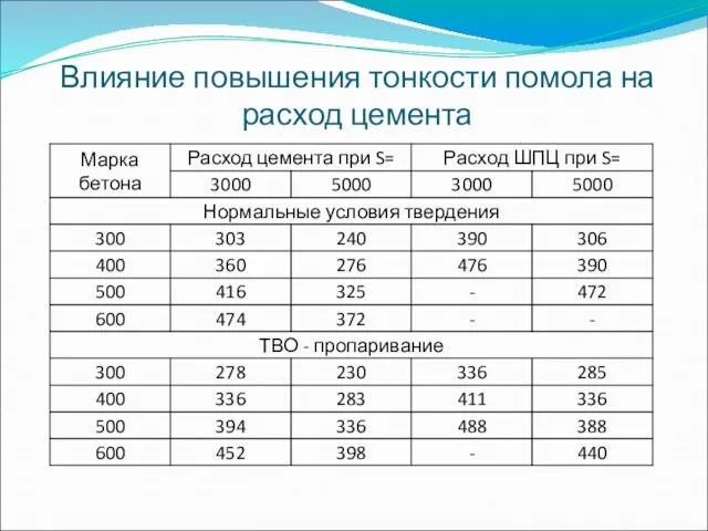 Влияние повышения тонкости помола на расход цемента