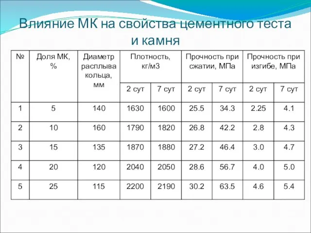 Влияние МК на свойства цементного теста и камня