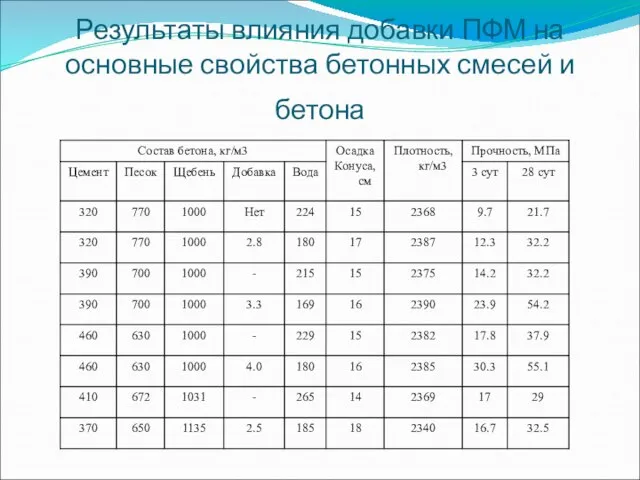 Результаты влияния добавки ПФМ на основные свойства бетонных смесей и бетона