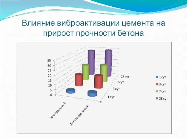 Влияние виброактивации цемента на прирост прочности бетона