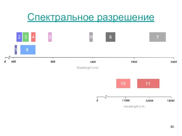 Спектральное разрешение