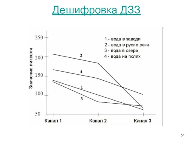 Дешифровка ДЗЗ