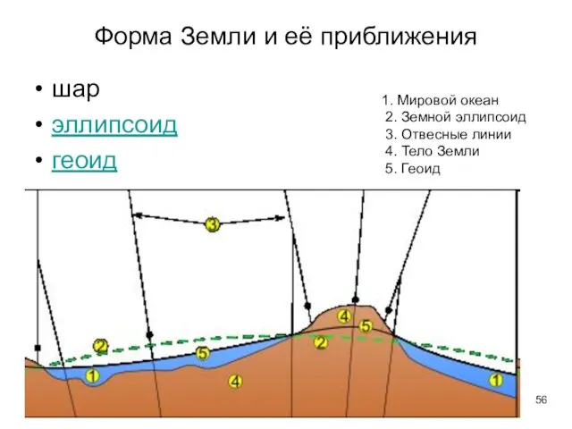 Форма Земли и её приближения шар эллипсоид геоид 1. Мировой океан