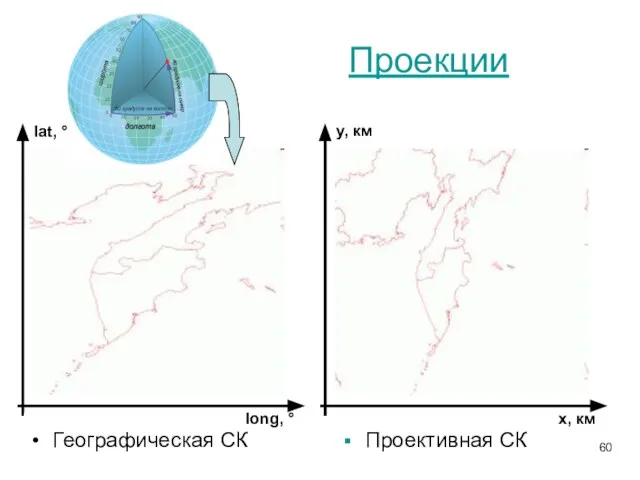 Проекции Географическая СК Проективная СК long, ° x, км y, км lat, °