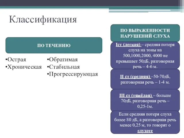 Классификация ПО ТЕЧЕНИЮ Острая Хроническая Обратимая Стабильная Прогрессирующая ПО ВЫРАЖЕННОСТИ НАРУШЕНИЙ