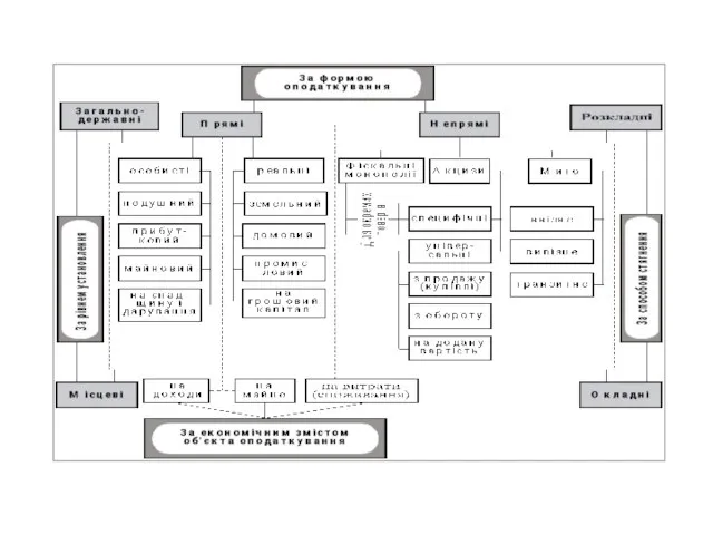 Класифікація податків