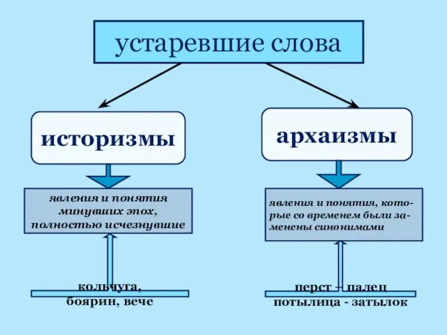 устаревшие слова историзмы архаизмы явления и понятия минувших эпох, полностью исчезнувшие