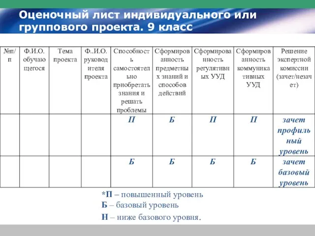 Оценочный лист индивидуального или группового проекта. 9 класс *П – повышенный