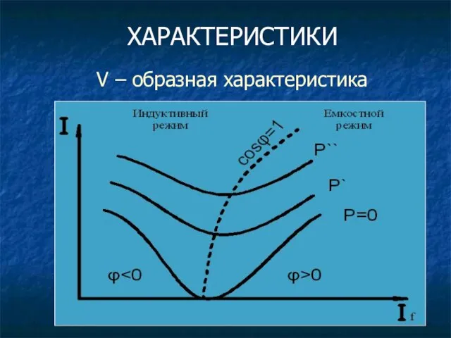 V – образная характеристика ХАРАКТЕРИСТИКИ