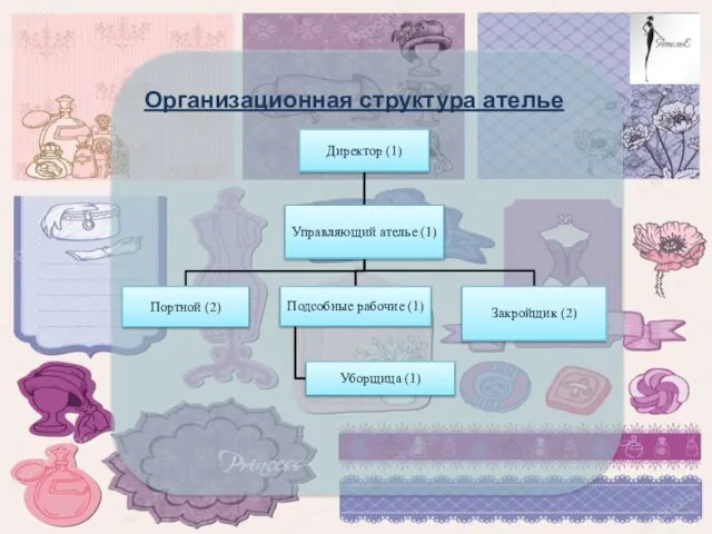 Организационная структура ателье