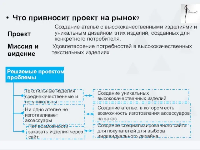 Что привносит проект на рынок? Примеры КПЭ Миссия и видение Проект