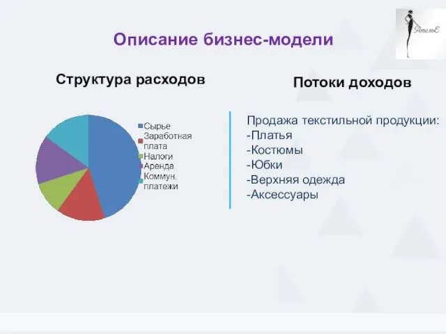 Описание бизнес-модели Примеры КПЭ Структура расходов Потоки доходов Продажа текстильной продукции: