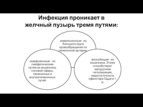 Инфекция проникает в желчный пузырь тремя путями: