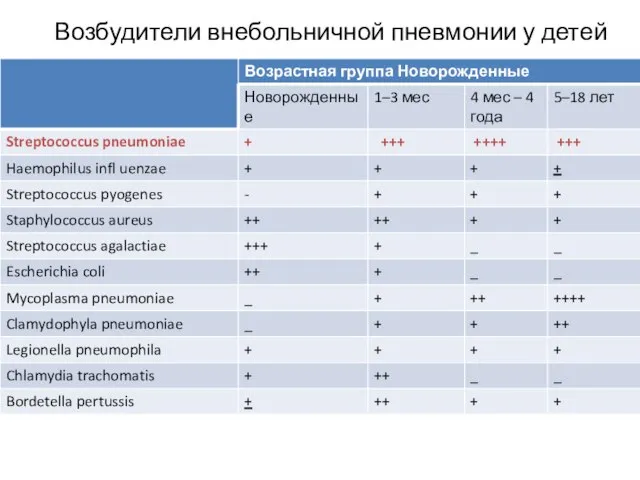 Возбудители внебольничной пневмонии у детей