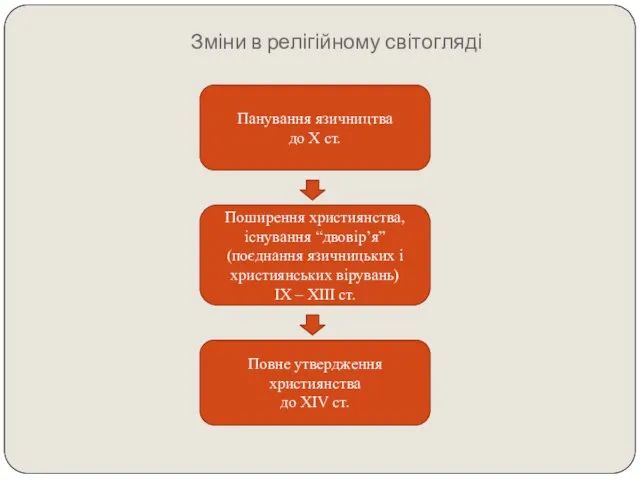 Зміни в релігійному світогляді Панування язичництва до Х ст. Поширення християнства,